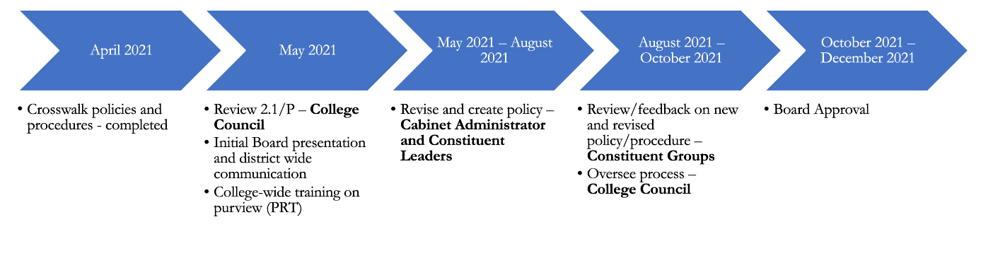 Interim Review Process | Board of Trustees