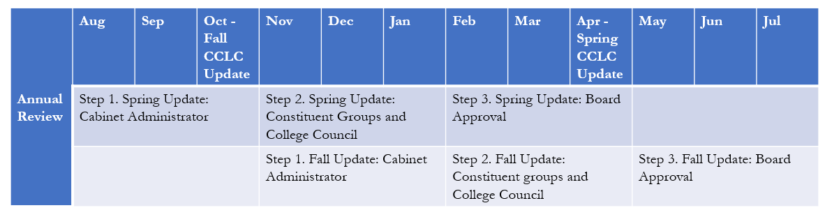 annual review process